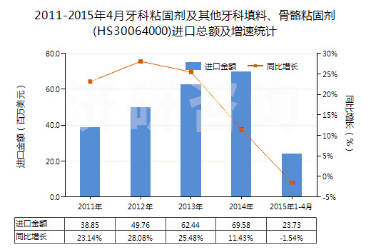 2011-2015年4月牙科粘固劑及其他牙科填料、骨骼粘固劑(HS30064000)進(jìn)口總額及增速統(tǒng)計(jì)